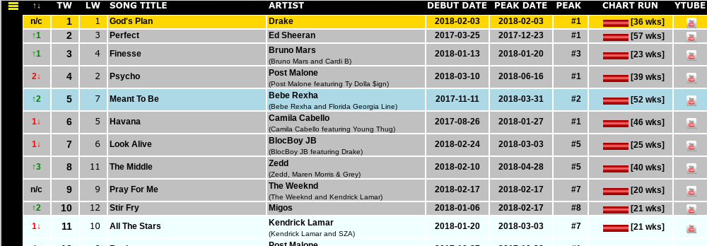 IGN on X: According to music sales tracker Chart Data, The Super